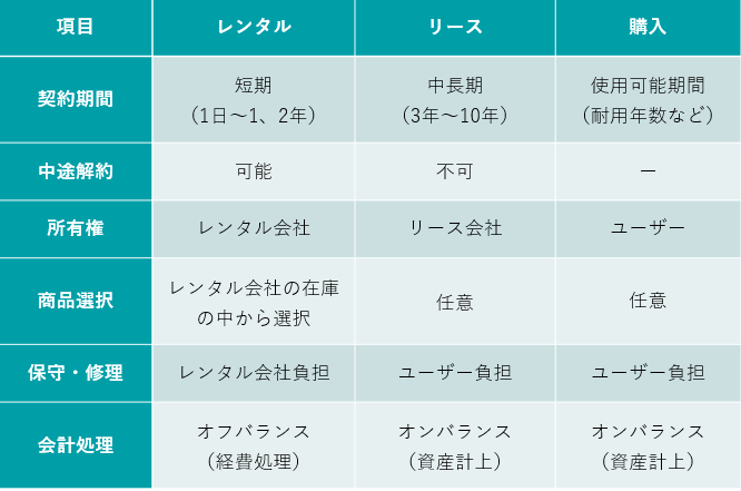 購入・レンタル・リース比較表