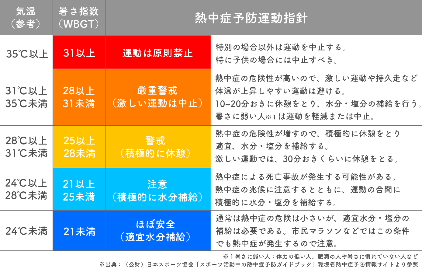 運動に関する指針