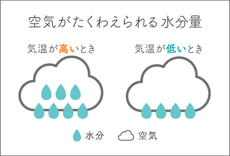 空気がたくわえられる水分量