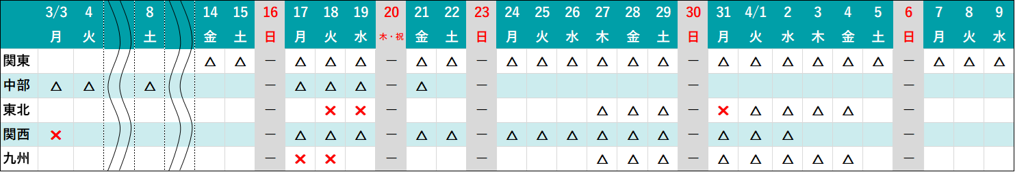 混雑表