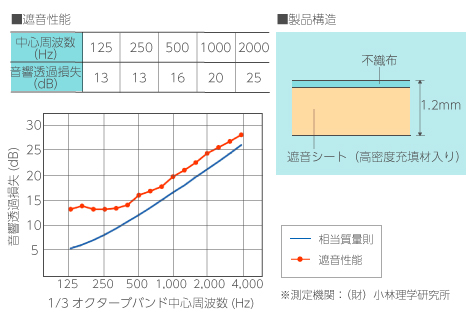 遮音性能データ